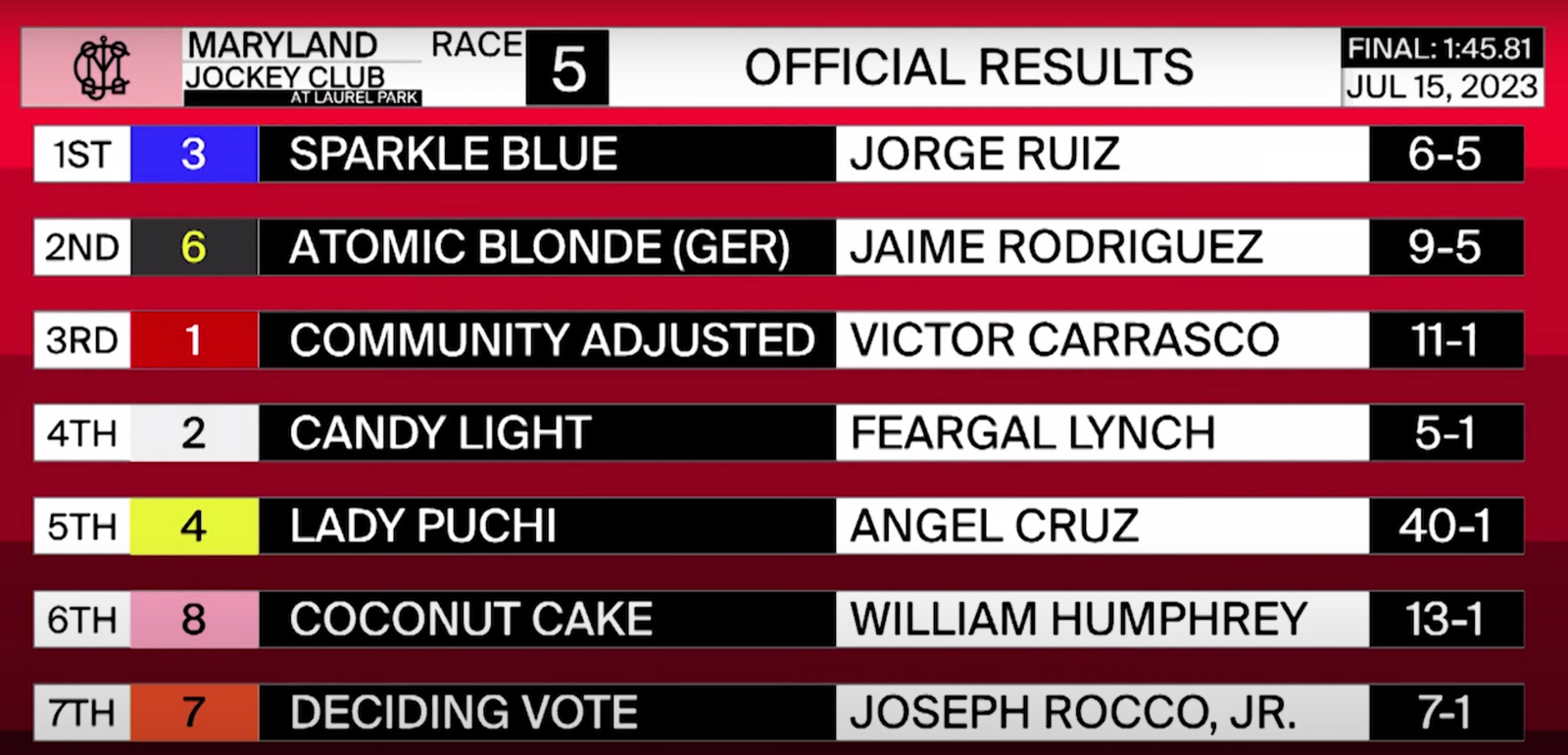 Community Adjusted Earns First Career Stakes Placing!