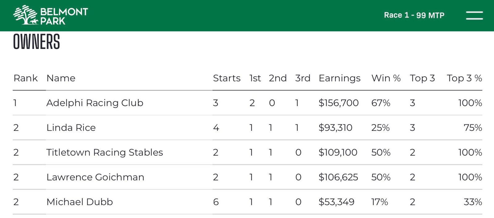 Blazing Tiger Victory Propels Adelphi to Early Owners' Lead at Belmont!